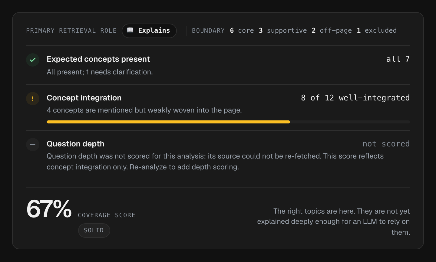 The coverage score header for an analysis whose question depth was not scored. It shows the retrieval role and boundary counts, expected concepts present, concept integration, a Question depth step reading not scored because the source could not be re-fetched, and a 67% Solid coverage score.