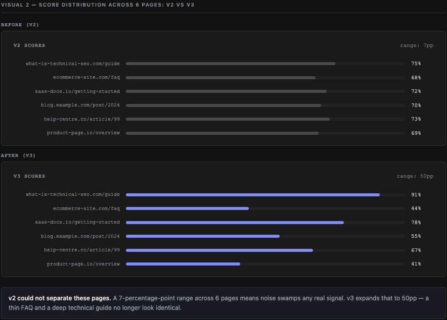 Score distribution across 6 pages: v2 scores cluster between 68–75% (range 7pp). v3 scores spread from 41–91% (range 50pp). Same pages, completely different resolution.
