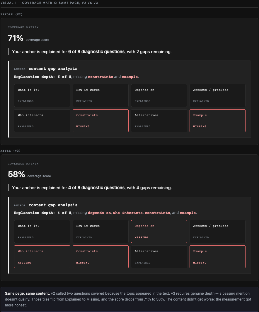 Before and after: coverage matrix for the same page under v2 and v3 scoring. v2 shows 71% with 6 of 8 questions marked Explained. v3 shows 58% with 4 of 8 Explained and 4 Missing, because two questions that were counted as covered under v2 didn't meet the depth threshold.