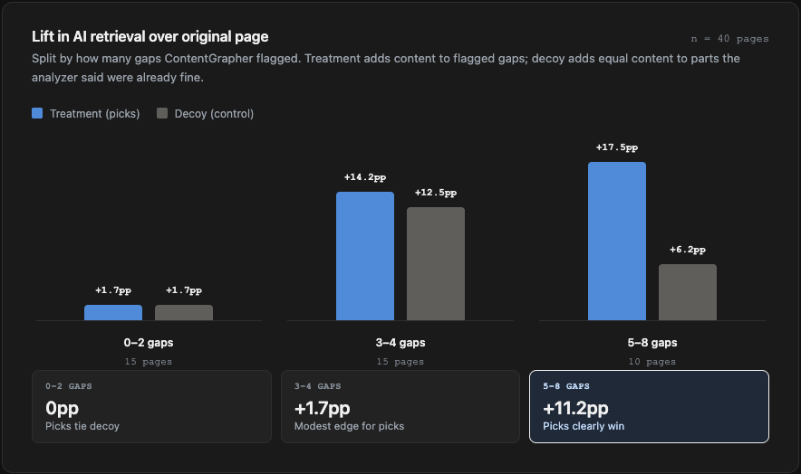 Lift in AI retrieval over the original page, treatment vs decoy, split by gap count. On pages with 0 to 2 flagged gaps both arms lifted retrieval by 1.7 percentage points. On 3 to 4 gap pages treatment lifted 14.2pp vs decoy 12.5pp. On 5 to 8 gap pages treatment lifted 17.5pp vs decoy 6.2pp, an 11.2pp gap.