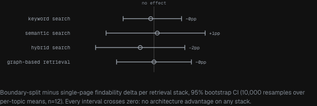 Confidence interval strip showing boundary-split minus single-page findability delta per retrieval stack: keyword search ~0pp, semantic search +1pp, hybrid -2pp, graph-based retrieval ~0pp. 95% bootstrap CI, 10,000 resamples, n=12. Every interval crosses zero.