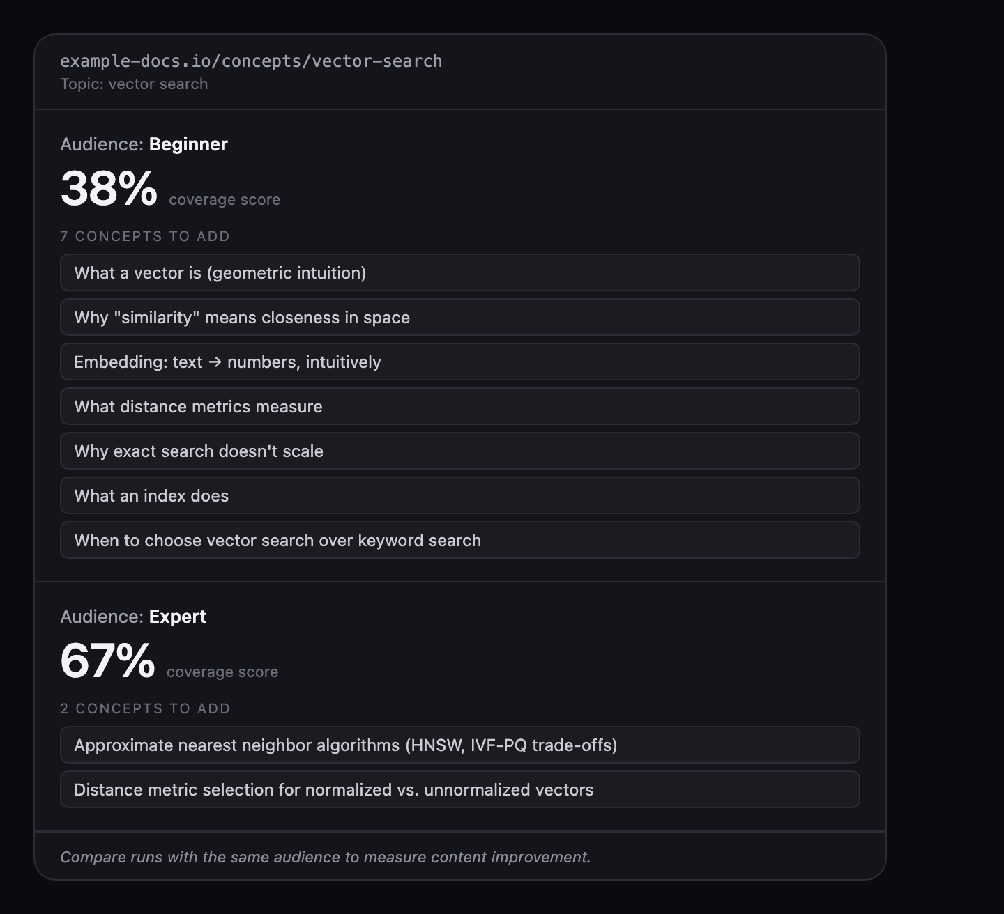 Side-by-side comparison showing the same vector search URL analyzed at two knowledge levels. Left panel shows a Beginner audience with a coverage score of 38 percent and seven concepts to add. Right panel shows an Expert audience with a score of 67 percent and two concepts to add.