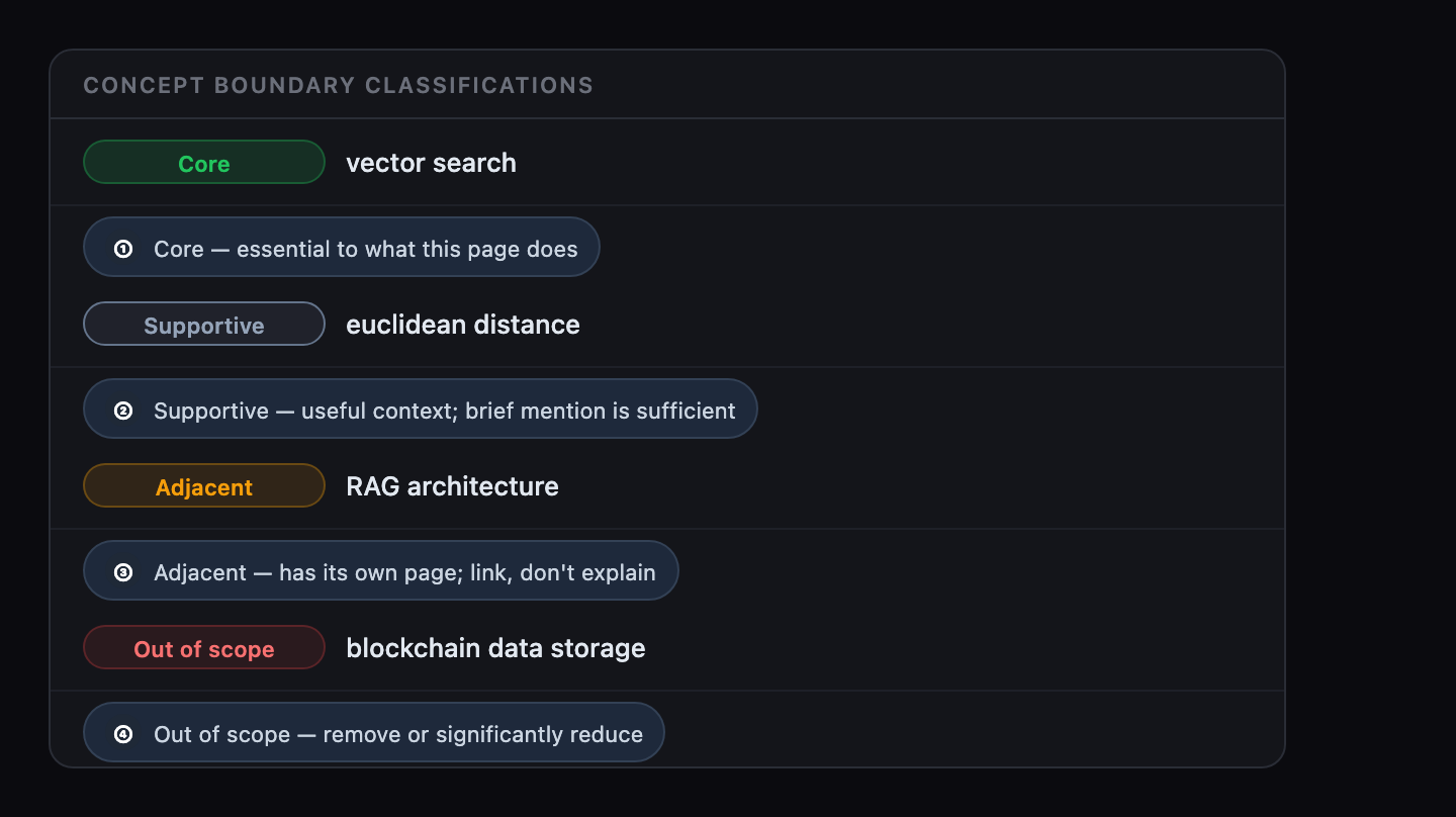 Concept list showing four boundary classification badges. From top: Core for vector search, Supportive for euclidean distance, Belongs elsewhere for RAG architecture, Out of scope for blockchain data storage. Each badge is color-coded and appears to the left of the concept name.