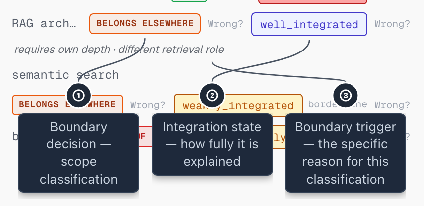 Single concept row for RAG architecture showing three annotated elements: a Belongs elsewhere boundary badge labeled with ①, a well_integrated integration state badge labeled with ②, and below both, the boundary trigger text labeled with ③.