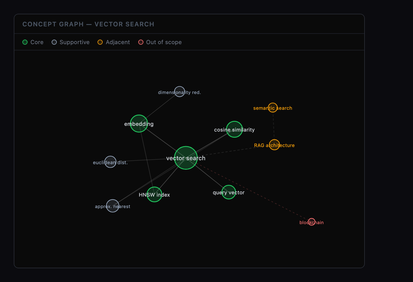 Concept graph for the vector search analysis in article mode. Nodes are color-coded by boundary classification. Larger nodes near the center represent core concepts. Smaller peripheral nodes show adjacent concepts and an excluded concept. The graph visualizes the structural shape of the page.
