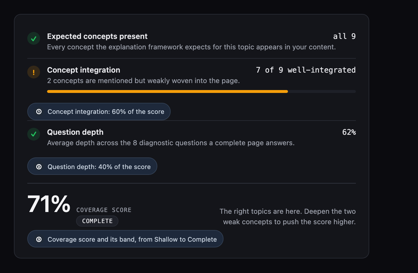 Coverage score funnel read top to bottom: expected concepts present (all 9), concept integration (7 of 9 well-integrated), and question depth (62%), resolving to a single 71% coverage score with a Complete band. Callouts mark concept integration as 60% of the score, question depth as 40%, and the band scale from Shallow to Complete.