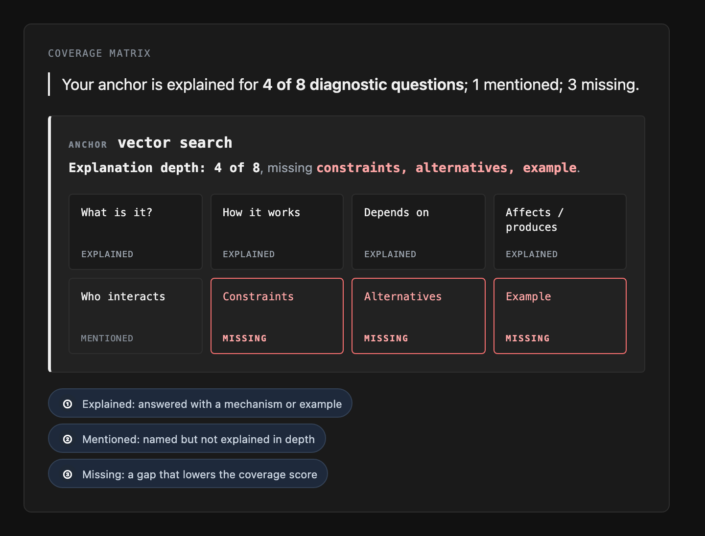 Coverage matrix for the anchor concept vector search. A verdict line reads: explained for 4 of 8 diagnostic questions, 1 mentioned, 3 missing. Below it, a grid of 8 question tiles rates each diagnostic question as Explained, Mentioned, or Missing, with the three Missing tiles (Constraints, Alternatives, Example) outlined in red. Callouts define each of the three states.