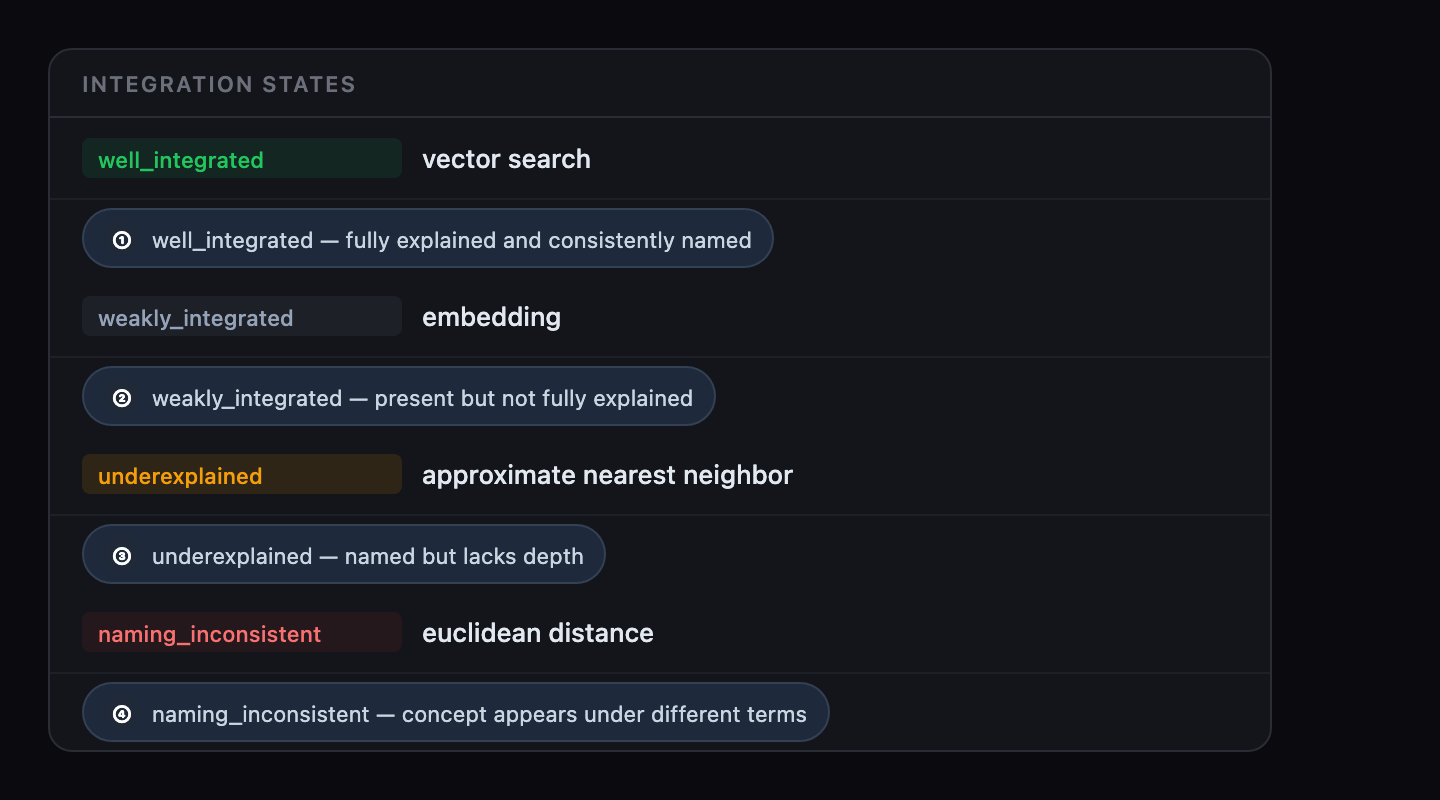 Four concept rows showing the four integration states. From top: well_integrated for vector search, weakly_integrated for embedding, underexplained for approximate nearest neighbor, and naming_inconsistent for euclidean distance.