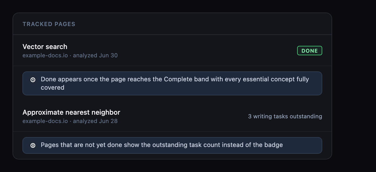 A tracked-pages list on the dashboard. One row shows a green Done badge next to a page that reached the Complete band with every essential concept covered. Another row shows a writing-tasks-outstanding count next to a page that is not yet done.