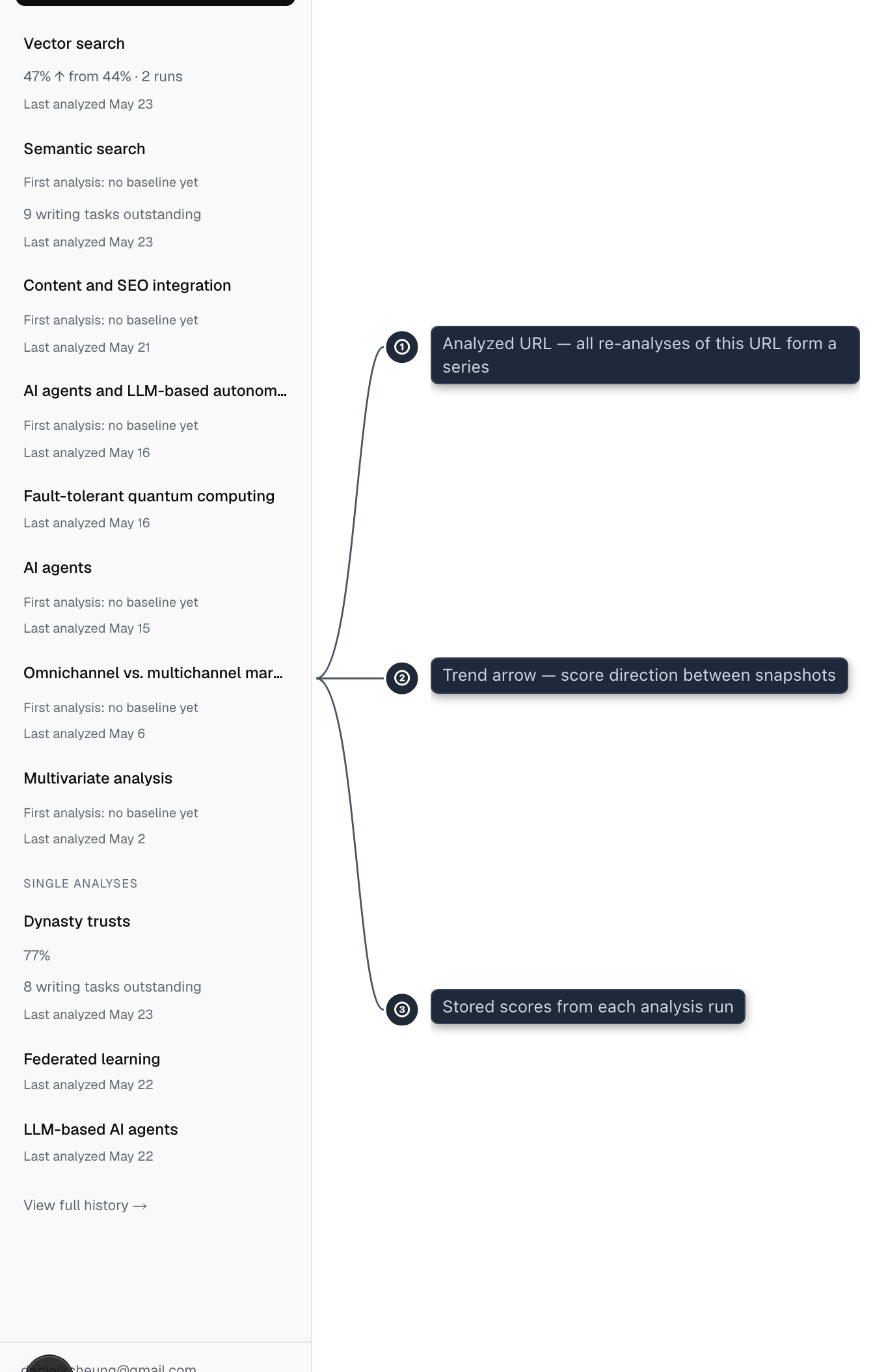 History sidebar entry for a series. The analyzed URL and a trend indicator show how the coverage score changed across analysis runs.