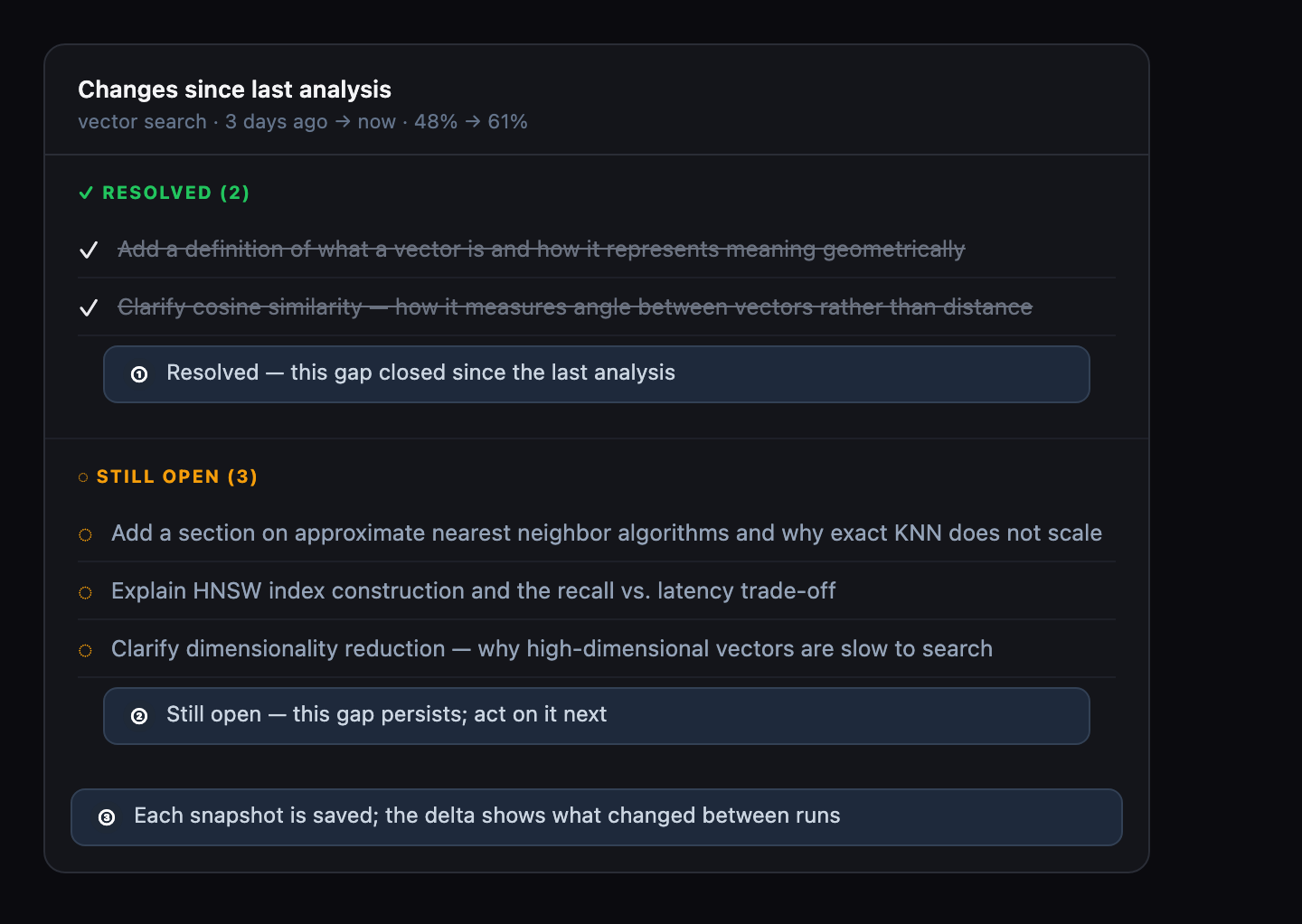 Delta view comparison panel showing changes between two analysis snapshots. Resolved items mark gaps that closed since the last analysis. Still-open items mark gaps that persist.