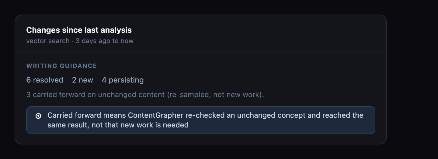Writing guidance delta summary showing 6 resolved, 2 new, and 4 persisting items, with a footnote noting 3 were carried forward on unchanged content, re-sampled rather than newly resolved. A callout explains the carried-forward label does not mean new work is needed.