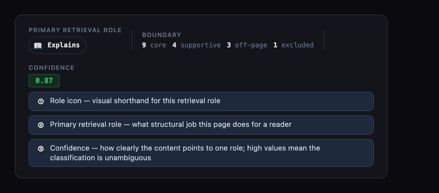 Primary retrieval role display showing the Explain role icon and the label Explains. A confidence indicator reads 0.87, indicating high confidence in the classification.