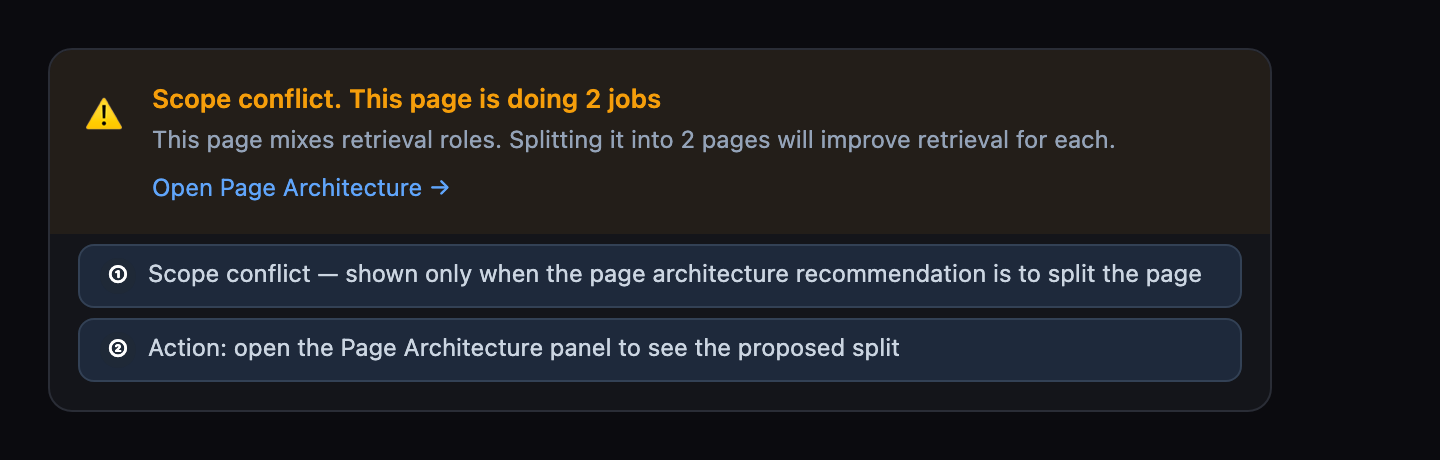 Scope conflict banner appearing at the top of the report. The banner appears only when the page architecture recommendation is to split the page into separate pages, each focused on a single retrieval role. It does not appear merely because a page contains adjacent or out-of-scope concepts. One callout points to the conflict heading and another points to the button that opens the Page Architecture panel.