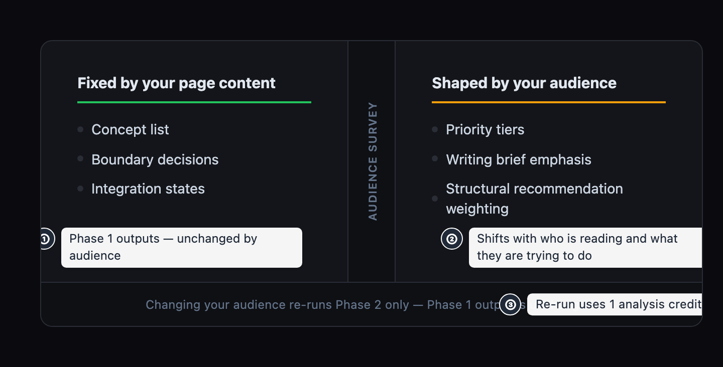 Two-column reference card divided by a vertical audience label. The left column lists Phase 1 outputs fixed by page content: concept list, boundary decisions, and integration states. The right column lists outputs shaped by the knowledge level: priority tiers, writing brief emphasis, and structural recommendation weighting. A footnote explains that changing the level re-runs Phase 2 only.