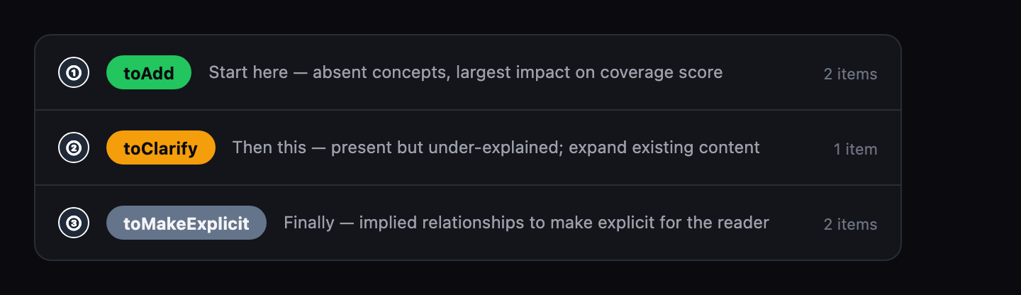 Writing brief showing three sections stacked vertically. A numbered priority annotation runs down the left side: 1 for toAdd, 2 for toClarify, 3 for toMakeExplicit.