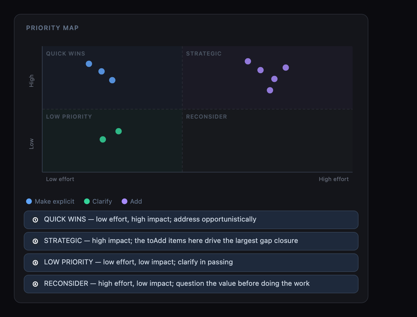 Priority map scatter chart with effort on the x-axis (Low Effort to High Effort) and impact on the y-axis (High Impact to Low Impact). Four quadrants: Quick Wins (top-left, toMakeExplicit items in blue), Strategic (top-right, toAdd items in purple), Low Priority (bottom-left, toClarify items in green), and Reconsider (bottom-right, not interactive). Each dot represents a writing brief item. Clicking a dot or quadrant scrolls to the corresponding guidance section.