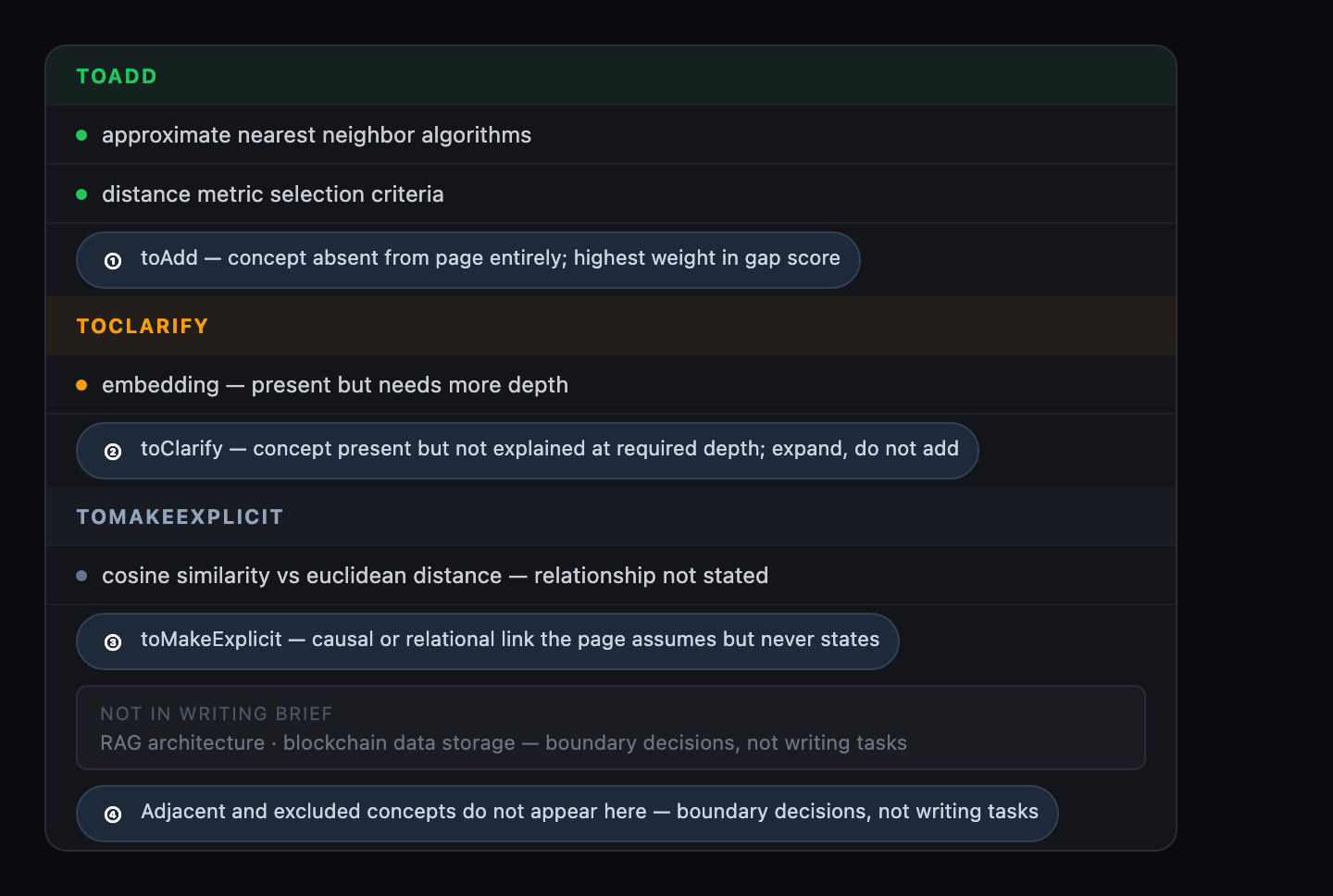 The Writing Brief section of a ContentGrapher report with all three guidance panels expanded: toAdd lists concepts absent from the page, toClarify lists concepts that are present but underdeveloped, and toMakeExplicit lists relationships the page assumes without stating them.