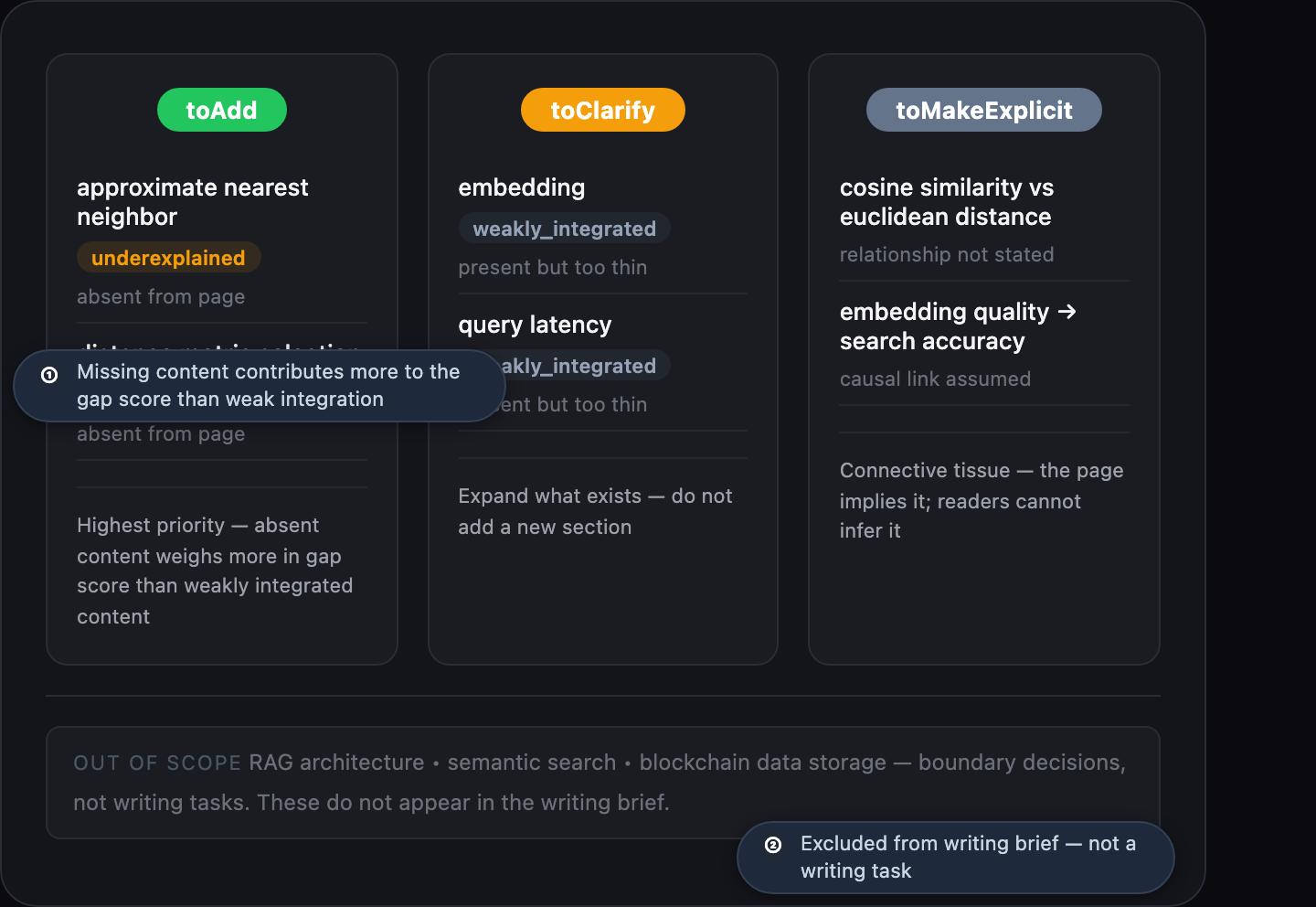 A three-column card comparing the three writing guidance types: toAdd for absent concepts, toClarify for underdeveloped concepts, and toMakeExplicit for unstated relationships. A gray band below shows excluded and adjacent concepts that do not appear in the writing brief.